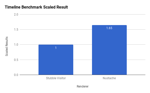 A graph showing stubble is faster than Nustache